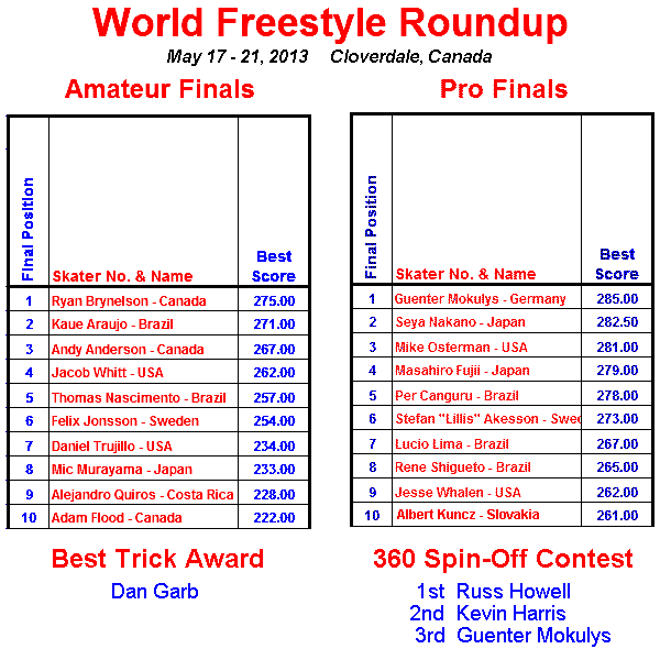 2013-05-19 - Freestyle Skateboard Competition - Cloverdale, Canada - Russ Howell Photo